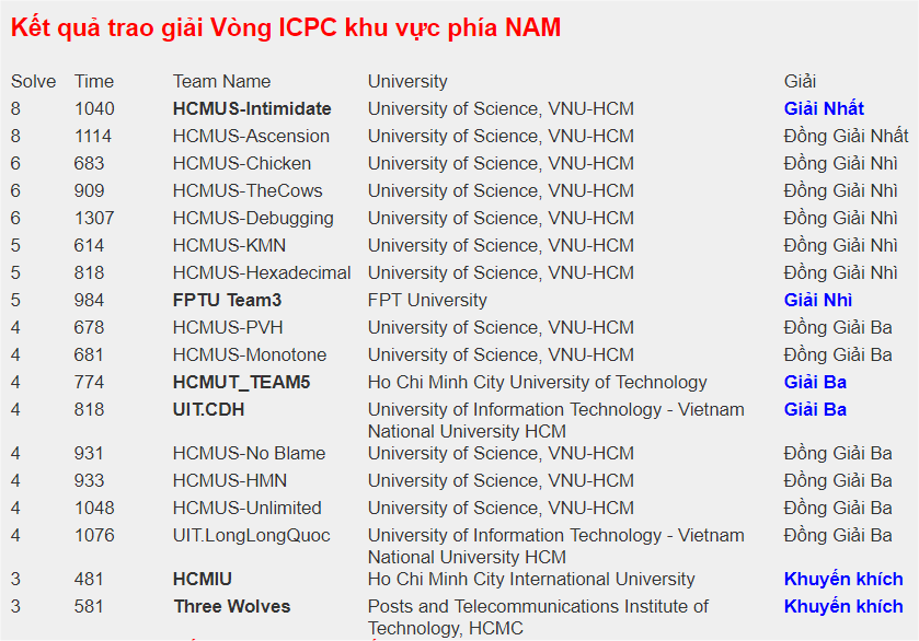 Sinh viên Trường Đại học Khoa học Tự nhiên, ĐHQG-HCM dành Giải nhất Kỳ thi Lập trình sinh viên quốc tế ACM/ICPC Asia 2018 tại khu vực phía Nam