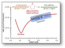 Ab initio Kinetics of OH + Fulvenallene