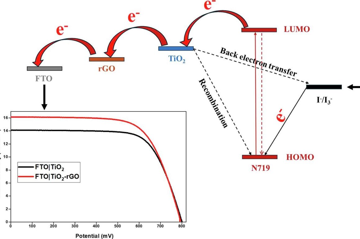 Surface modification of TiO2 photoanode in dye-sensitized solar cells using reduced graphene oxide: A computational and experimental study