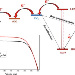 Surface modification of TiO2 photoanode in dye-sensitized solar cells using reduced graphene oxide: A computational and experimental study