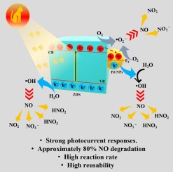 Surface plasmon-enhanced visible and solar-driven nitric oxide photo-oxidation on Pd-decorated ZnSn(OH)6 perovskite