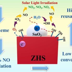 Interfacial engineering of ZnSn(OH)6/SnO2 S-scheme heterojunctions for high-performance solar-light-driven photocatalytic nitric oxide oxidation