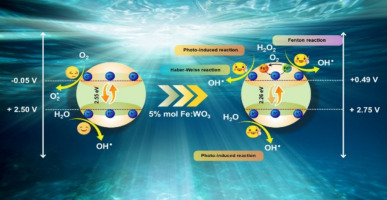 Promoting the role of Fe doping in WO3 toward enhancing H2O2 oxidation ability for contaminant degradation