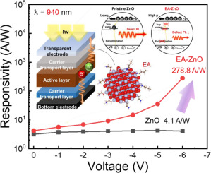 Enhanced photocurrent and responsivity of PbS quantum Dot/ZnO nanoparticle films with amine passivation