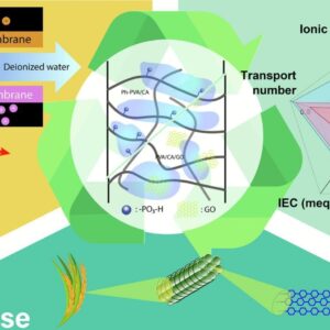 1-s2.0-S0011916425011051-ga1_lrg Chemically and physically modified PVA/CA: High-performance sustainable material for membrane capacitive deionization