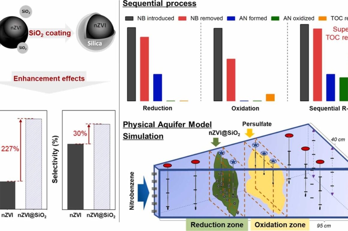 Silica-coated nanosized zero-valent iron/persulfate system for sequential reduction–oxidation remediation of subsurface contamination: A feasibility study