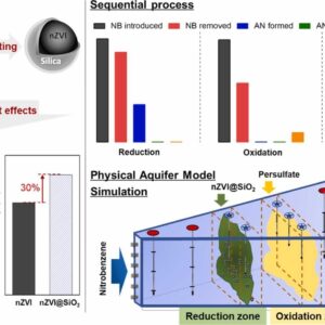 Silica-coated nanosized zero-valent iron/persulfate system for sequential reduction–oxidation remediation of subsurface contamination: A feasibility study