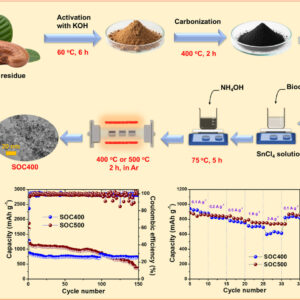 1-s2.0-S1387700325021999-ga1_lrg Simple fabrication of green materials from tin dioxide and biocarbon from cashew residue as anodes for advanced Li-ion batteries