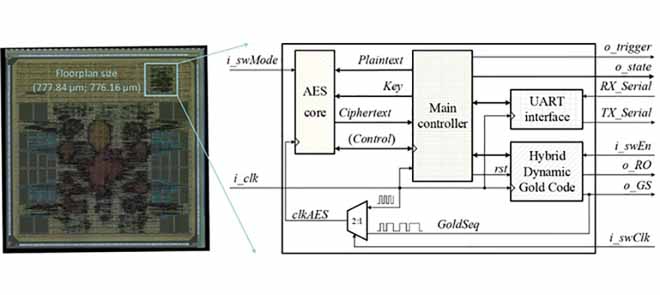 A Hybrid Dynamic Gold Code Architecture Resilient to Side-Channel Analysis Attacks in 180-nm CMOS